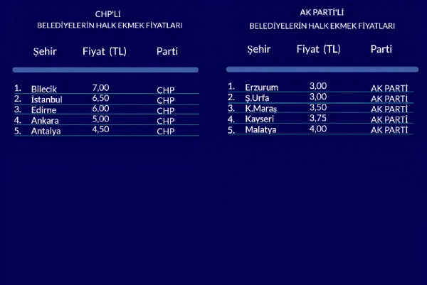 CHP'li belediye demek zulüm demek! Hakan Han Özcan ortaya çıkardı, halk ekmek satış fiyatları...